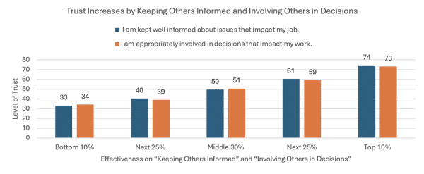 Building Trust in Teams