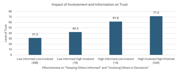 Building Trust in Teams