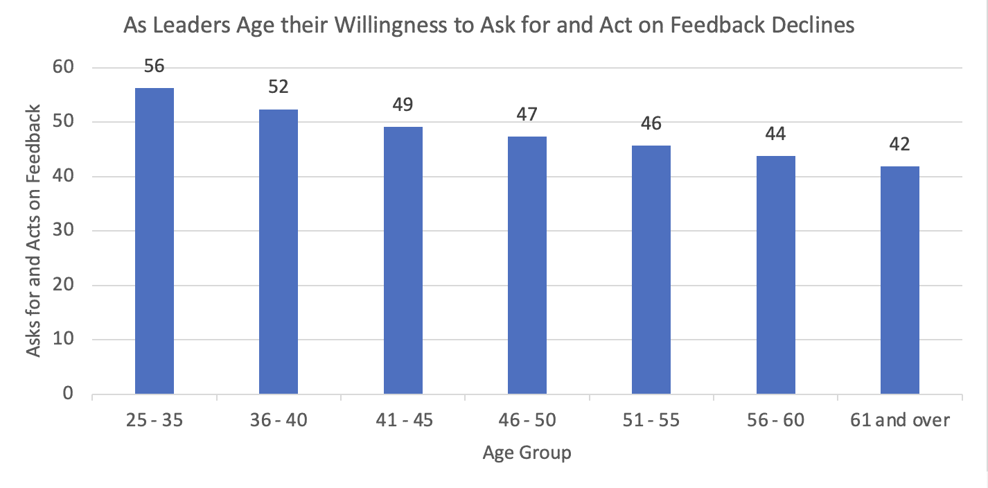 Arrogant Complacent bosses Graph