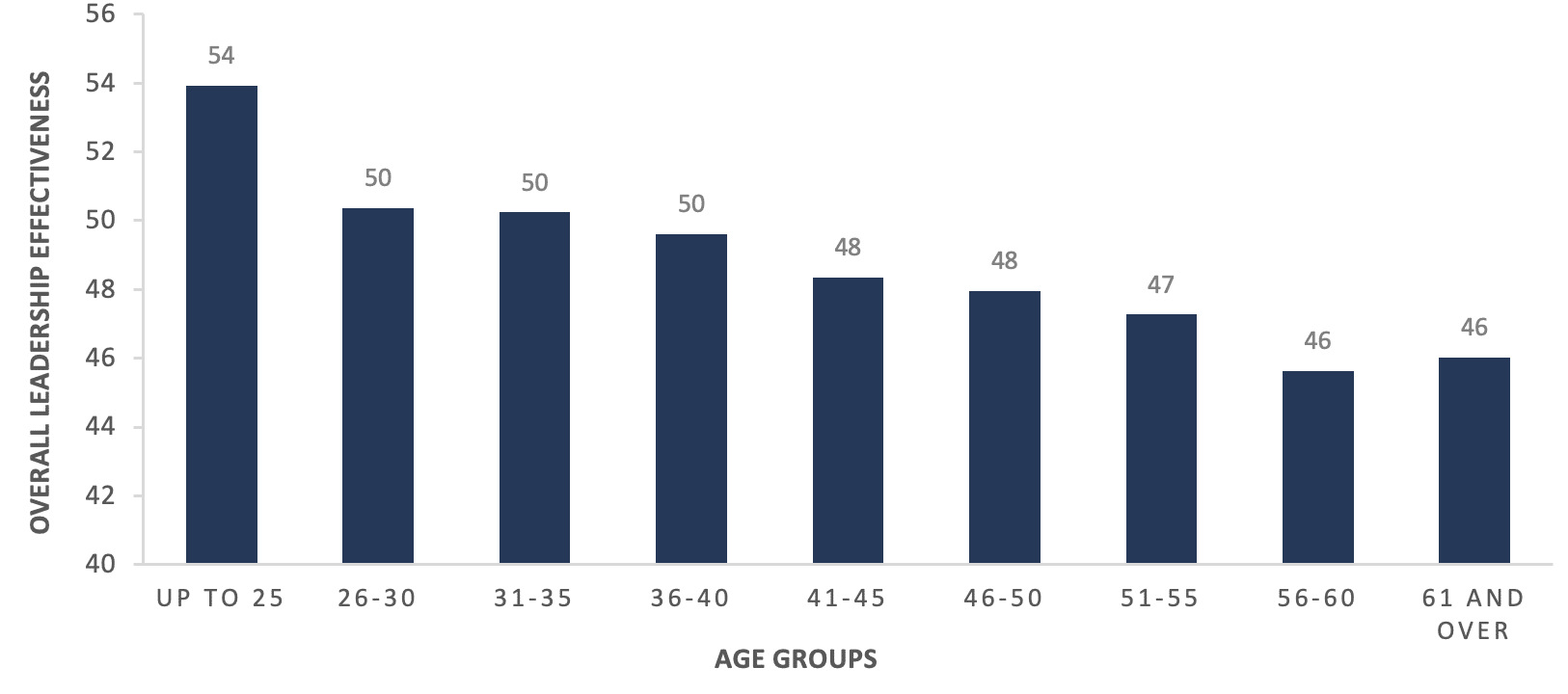 Leadership Development Study- Age groups and leadership effectiveness