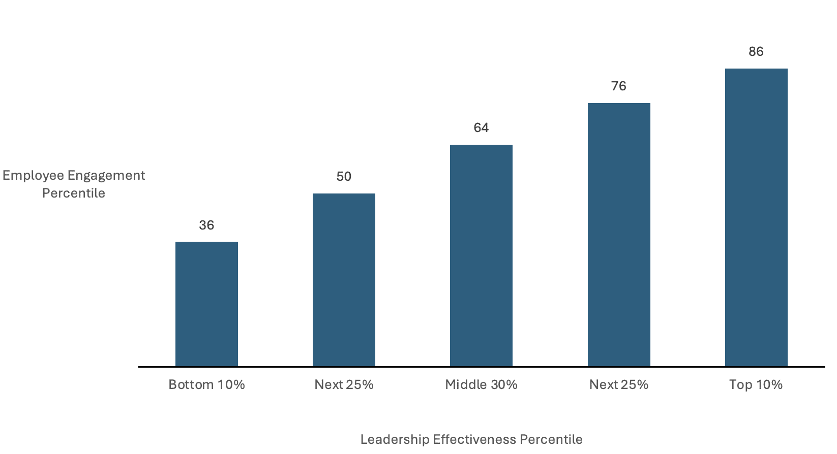 ROI Leadership Development
